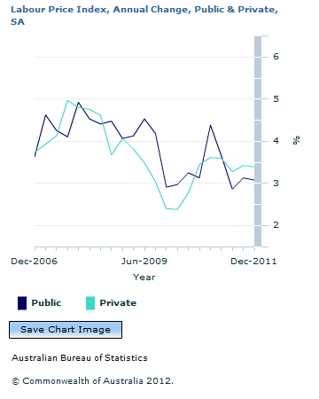 Graph Image for Labour Price Index, Annual Change, Public and Private, SA